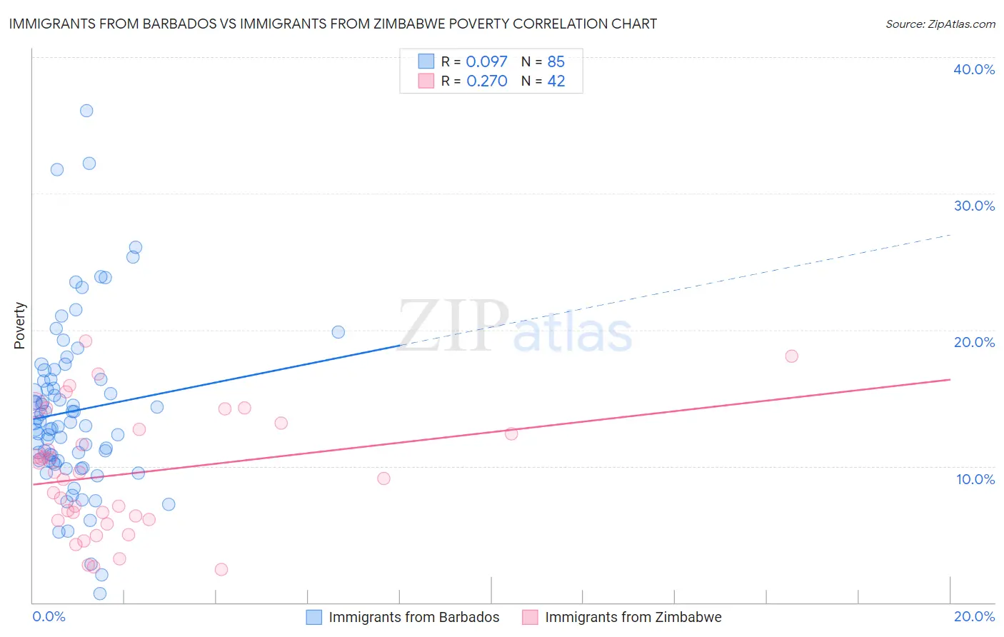 Immigrants from Barbados vs Immigrants from Zimbabwe Poverty