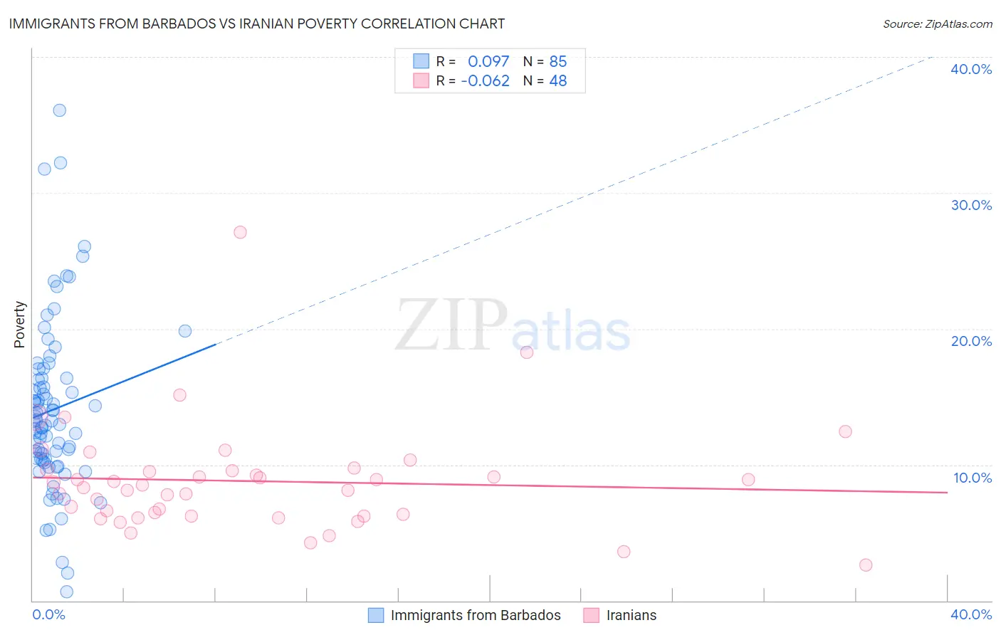 Immigrants from Barbados vs Iranian Poverty