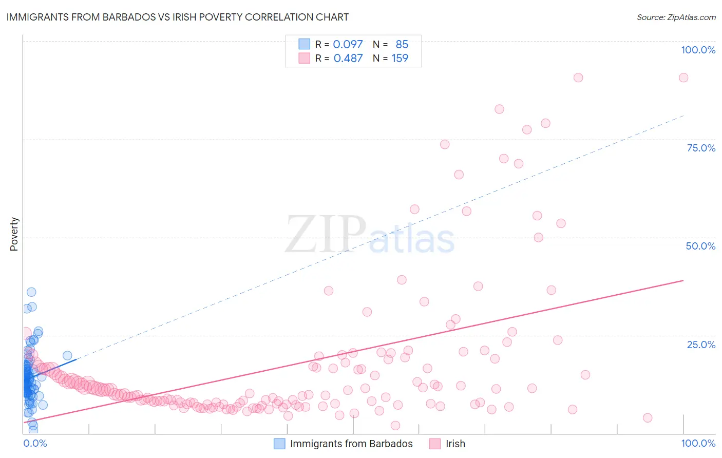 Immigrants from Barbados vs Irish Poverty
