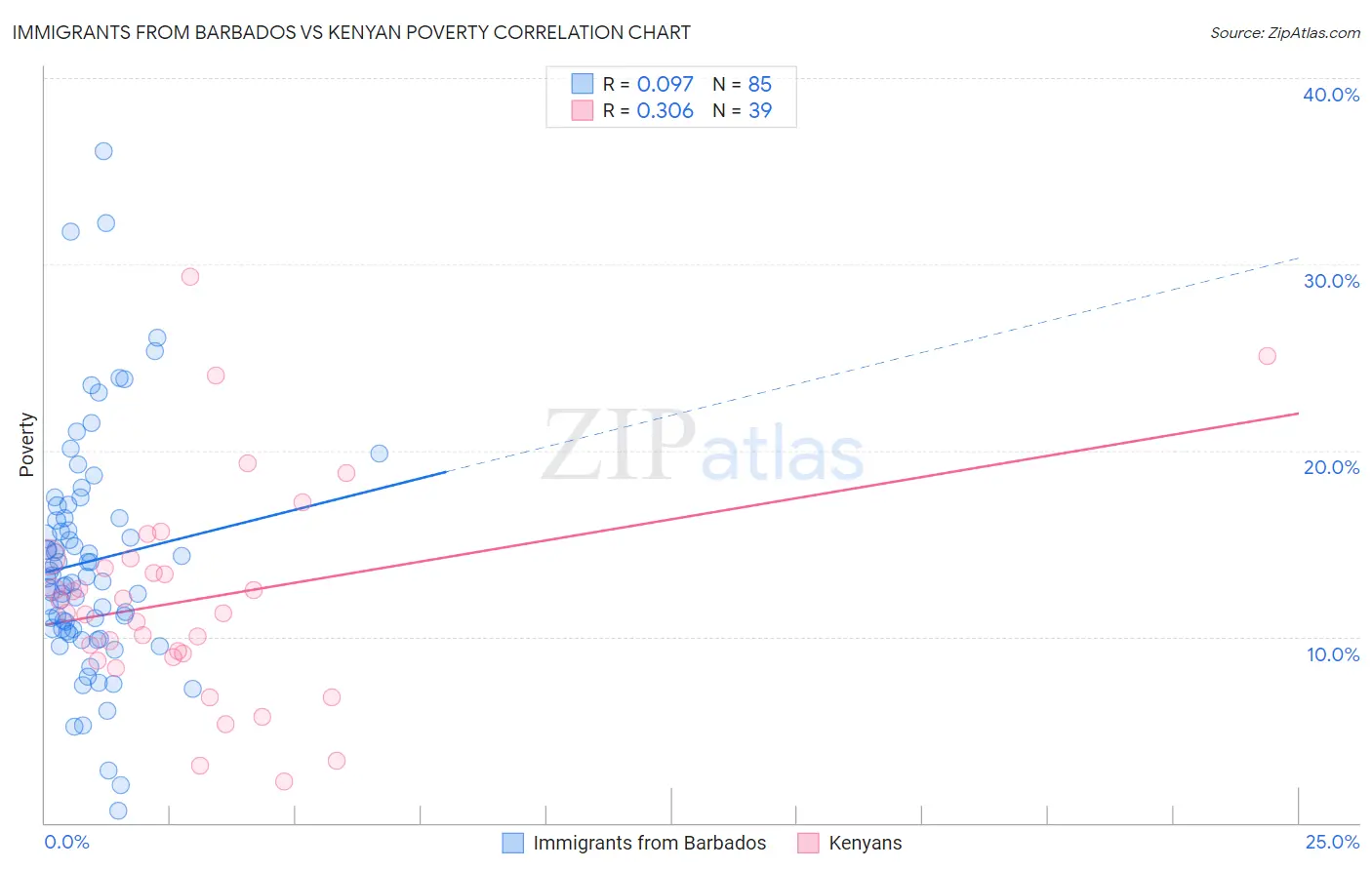 Immigrants from Barbados vs Kenyan Poverty