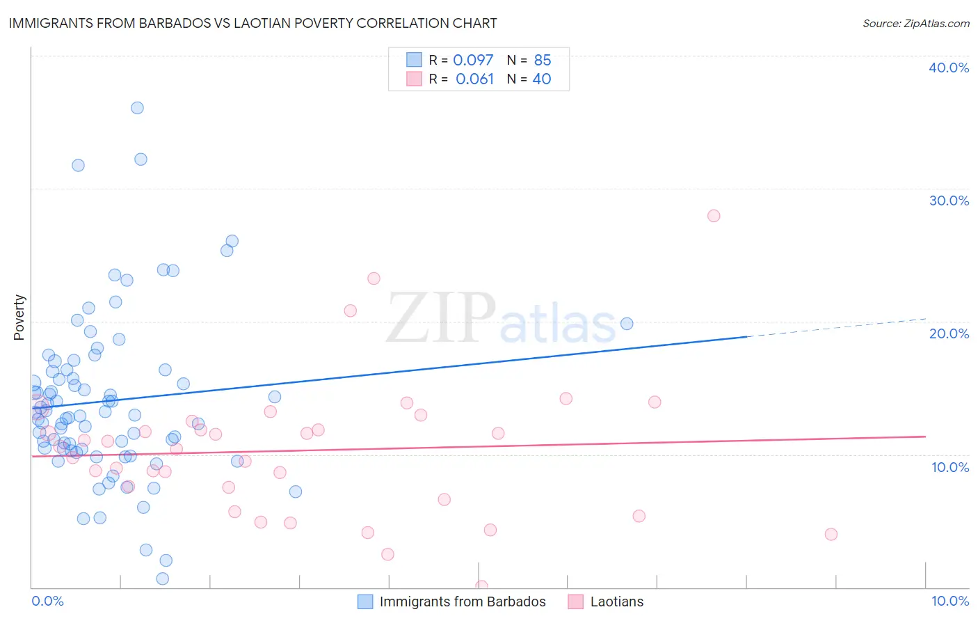 Immigrants from Barbados vs Laotian Poverty