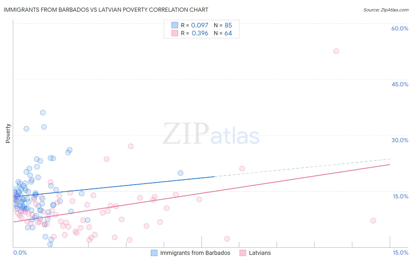 Immigrants from Barbados vs Latvian Poverty