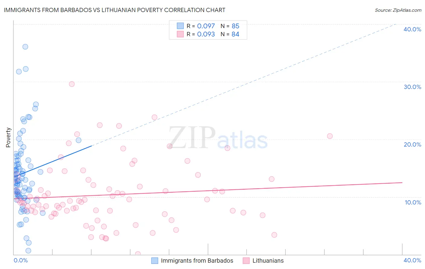 Immigrants from Barbados vs Lithuanian Poverty