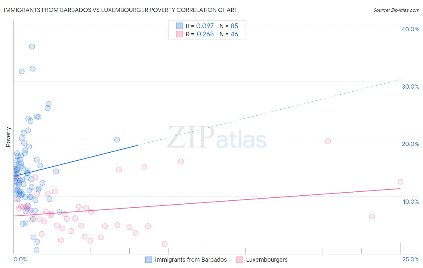 Immigrants from Barbados vs Luxembourger Poverty