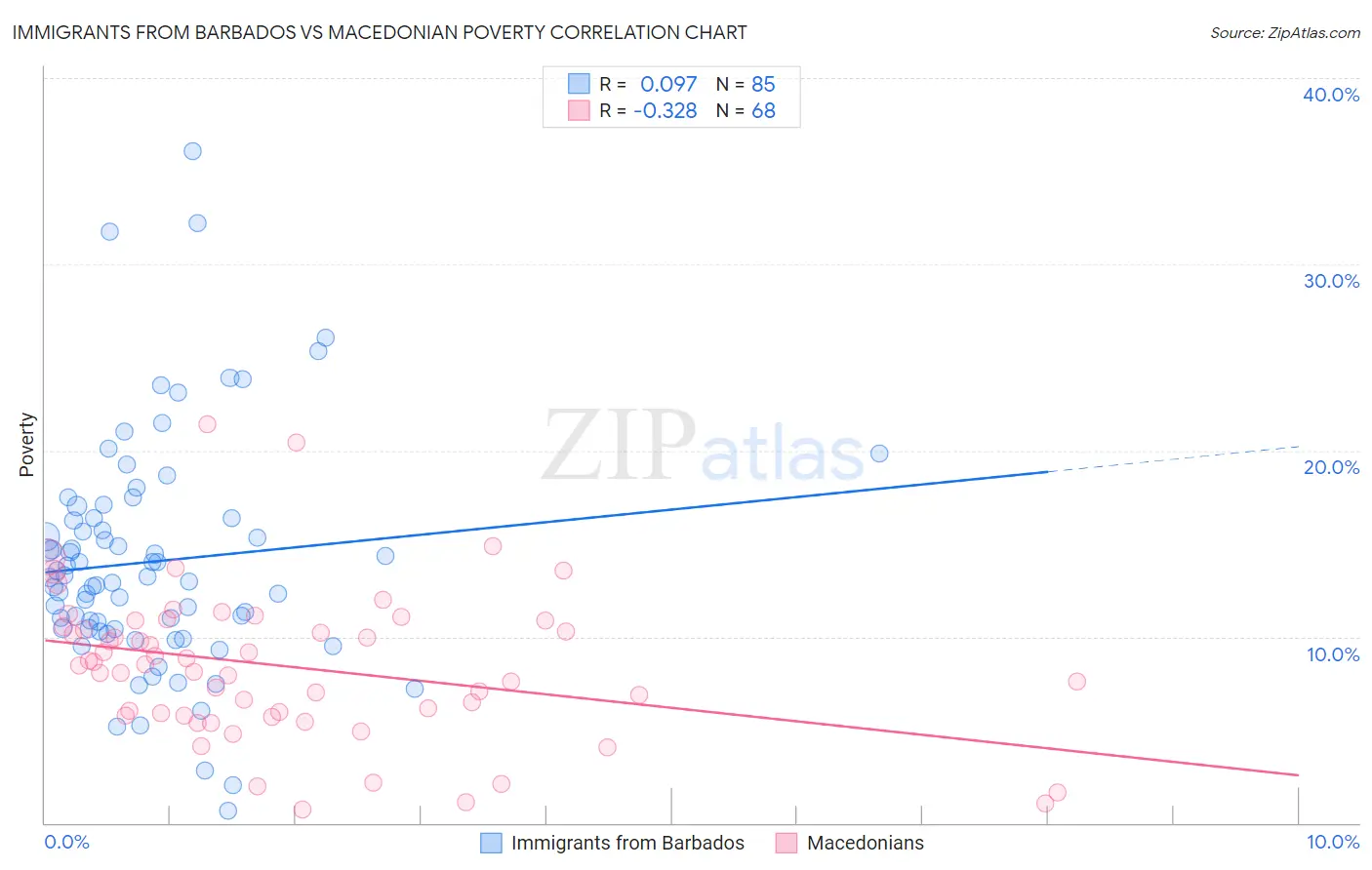 Immigrants from Barbados vs Macedonian Poverty