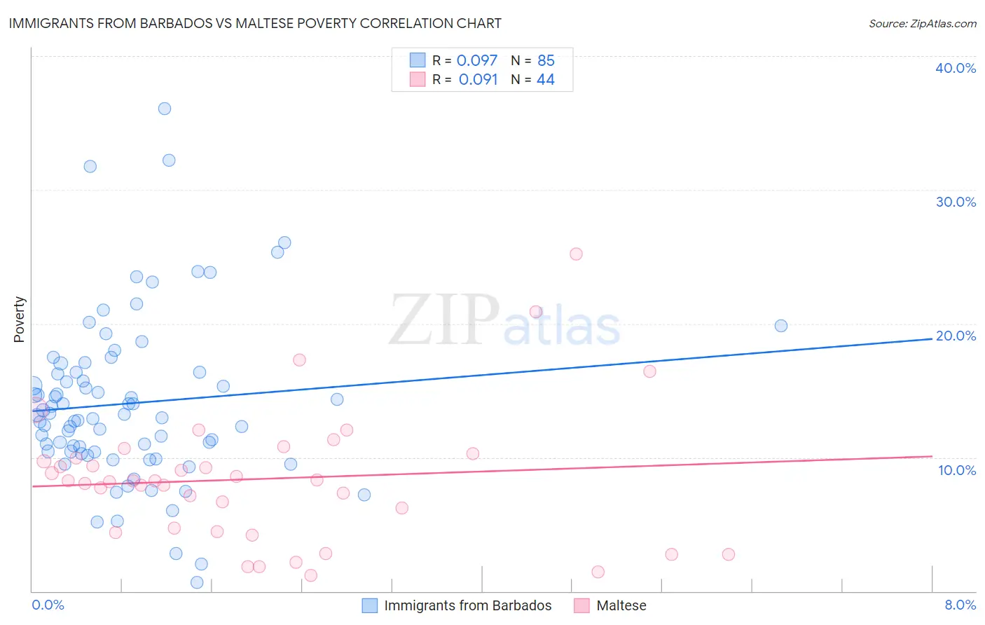 Immigrants from Barbados vs Maltese Poverty
