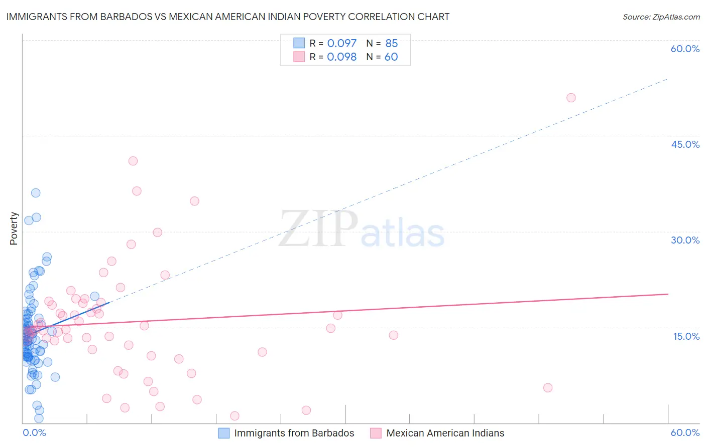 Immigrants from Barbados vs Mexican American Indian Poverty