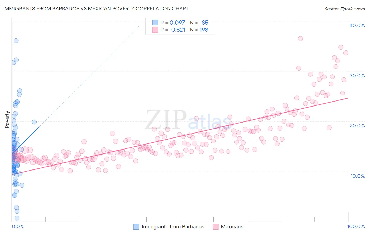 Immigrants from Barbados vs Mexican Poverty