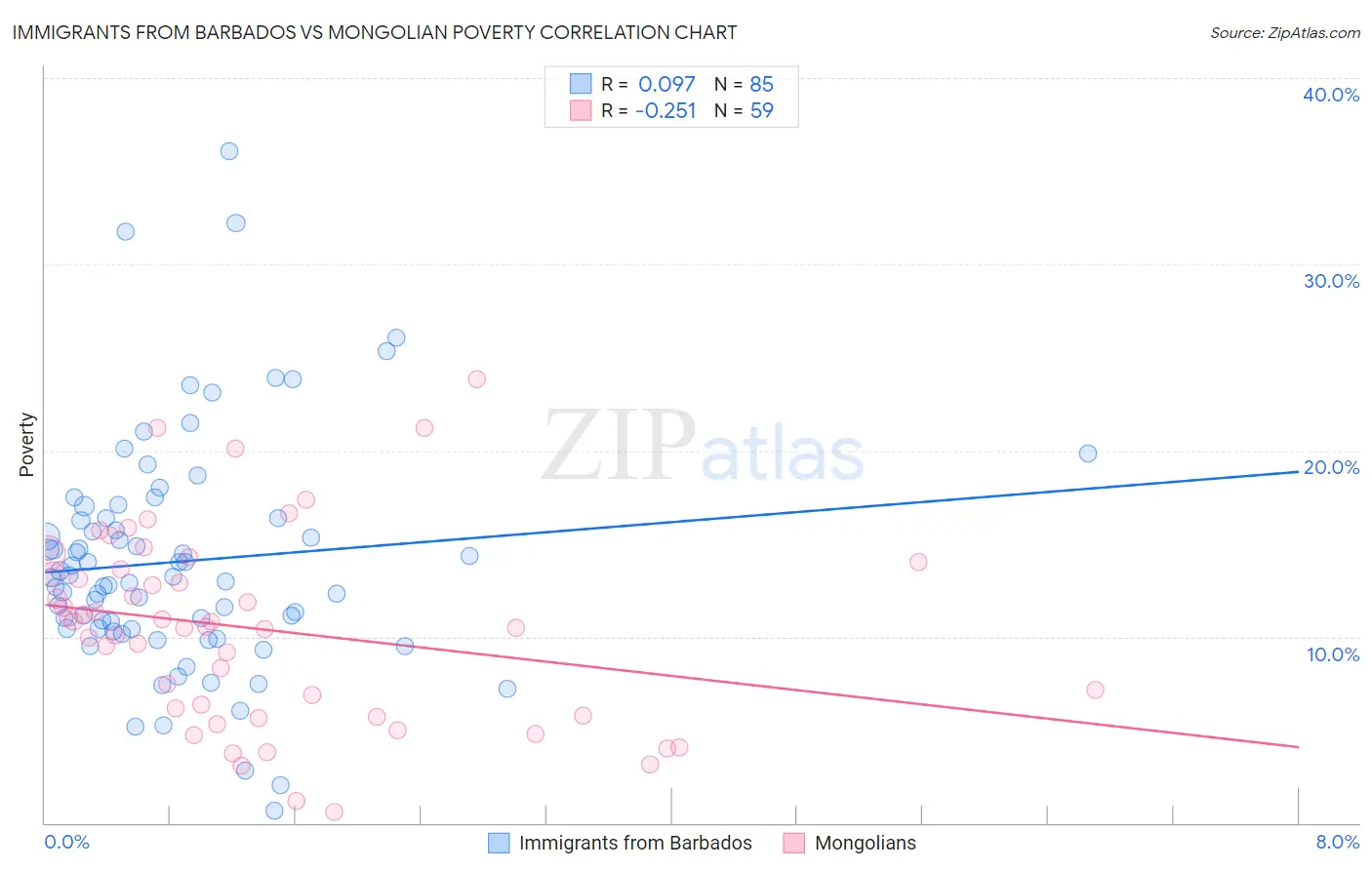Immigrants from Barbados vs Mongolian Poverty