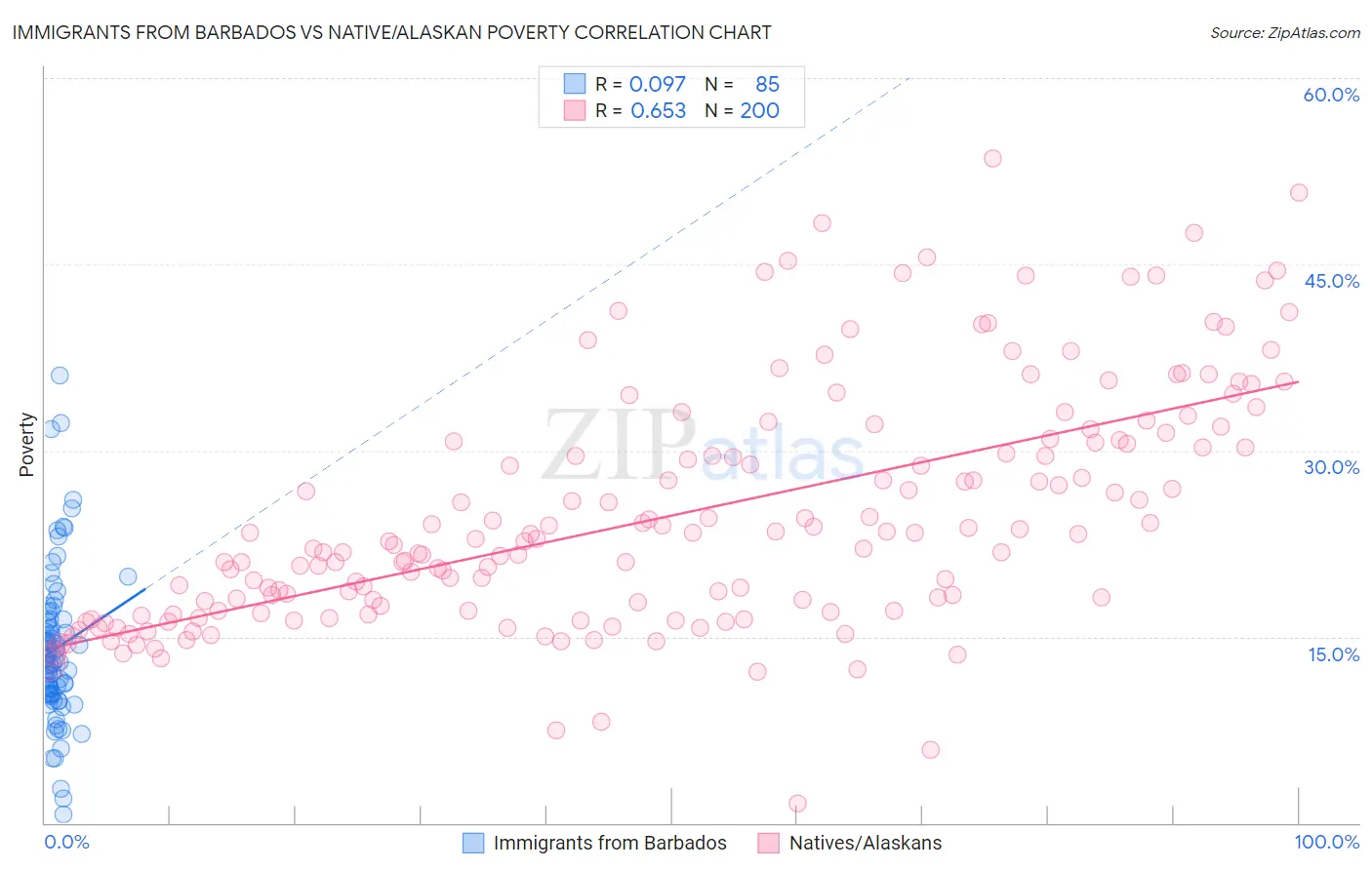 Immigrants from Barbados vs Native/Alaskan Poverty