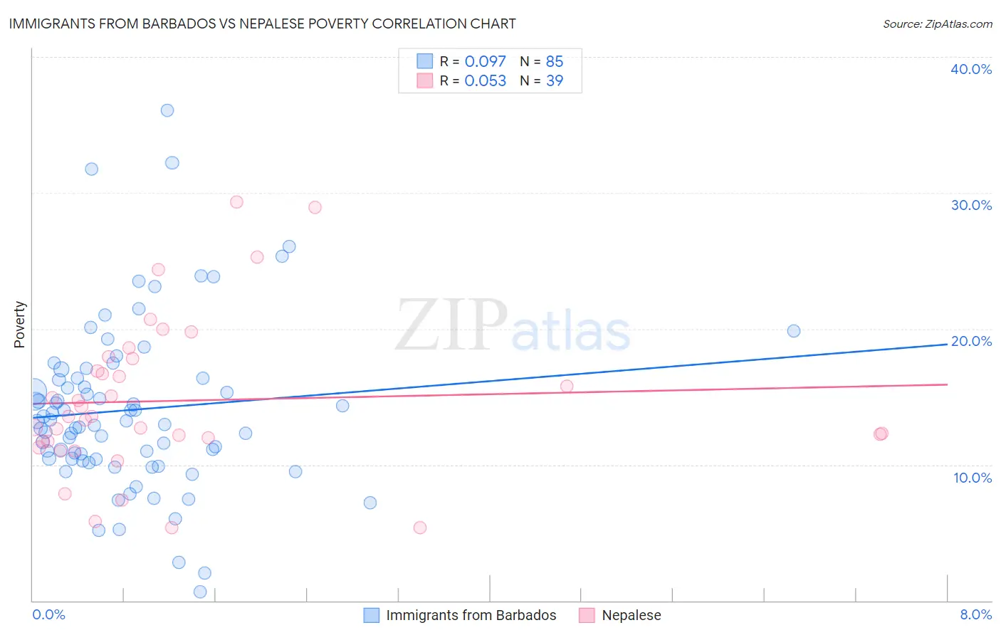Immigrants from Barbados vs Nepalese Poverty
