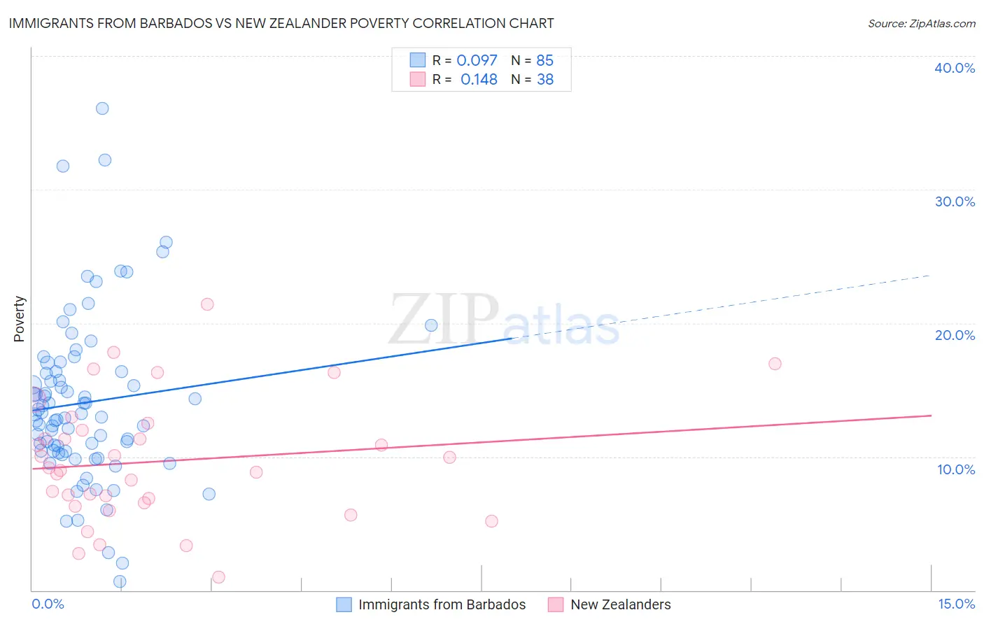 Immigrants from Barbados vs New Zealander Poverty