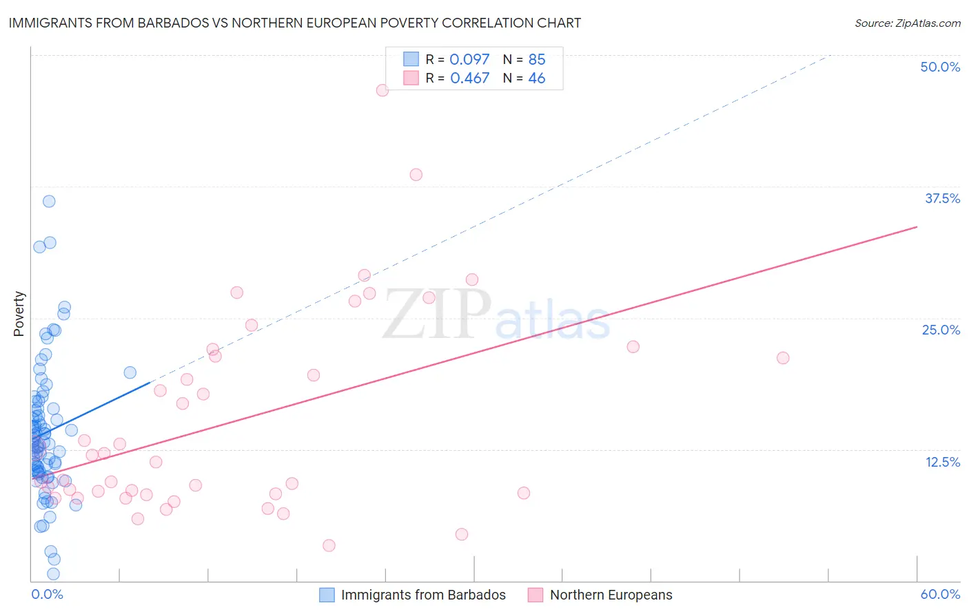Immigrants from Barbados vs Northern European Poverty