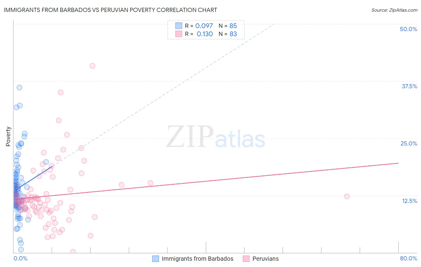 Immigrants from Barbados vs Peruvian Poverty
