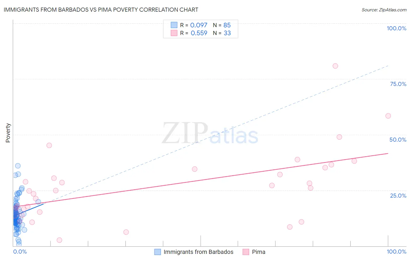 Immigrants from Barbados vs Pima Poverty