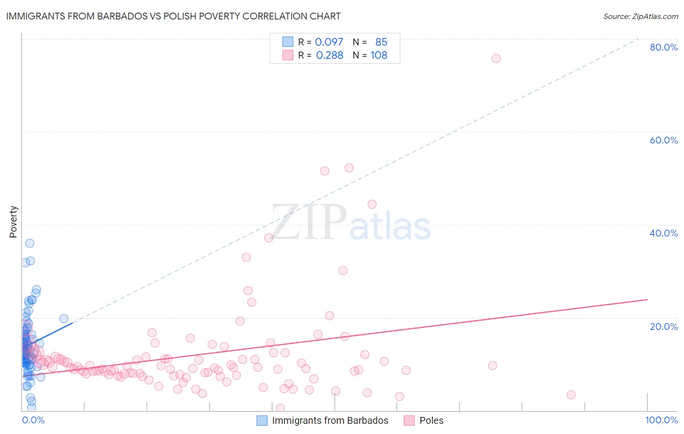 Immigrants from Barbados vs Polish Poverty