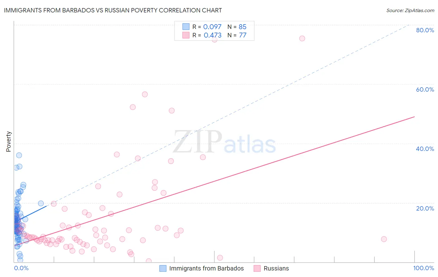 Immigrants from Barbados vs Russian Poverty