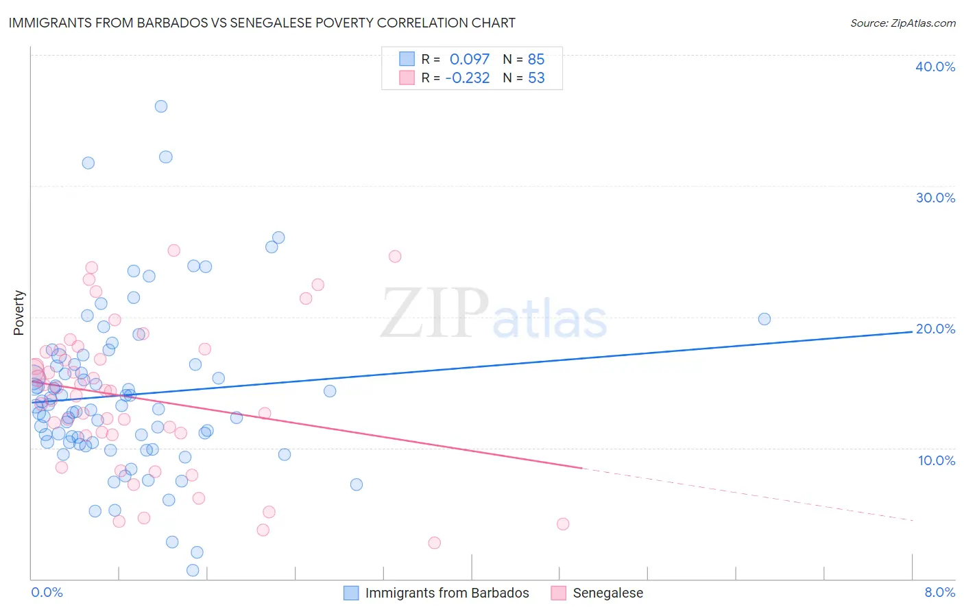 Immigrants from Barbados vs Senegalese Poverty