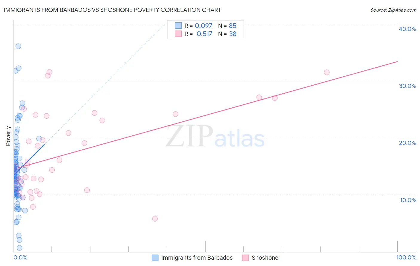 Immigrants from Barbados vs Shoshone Poverty