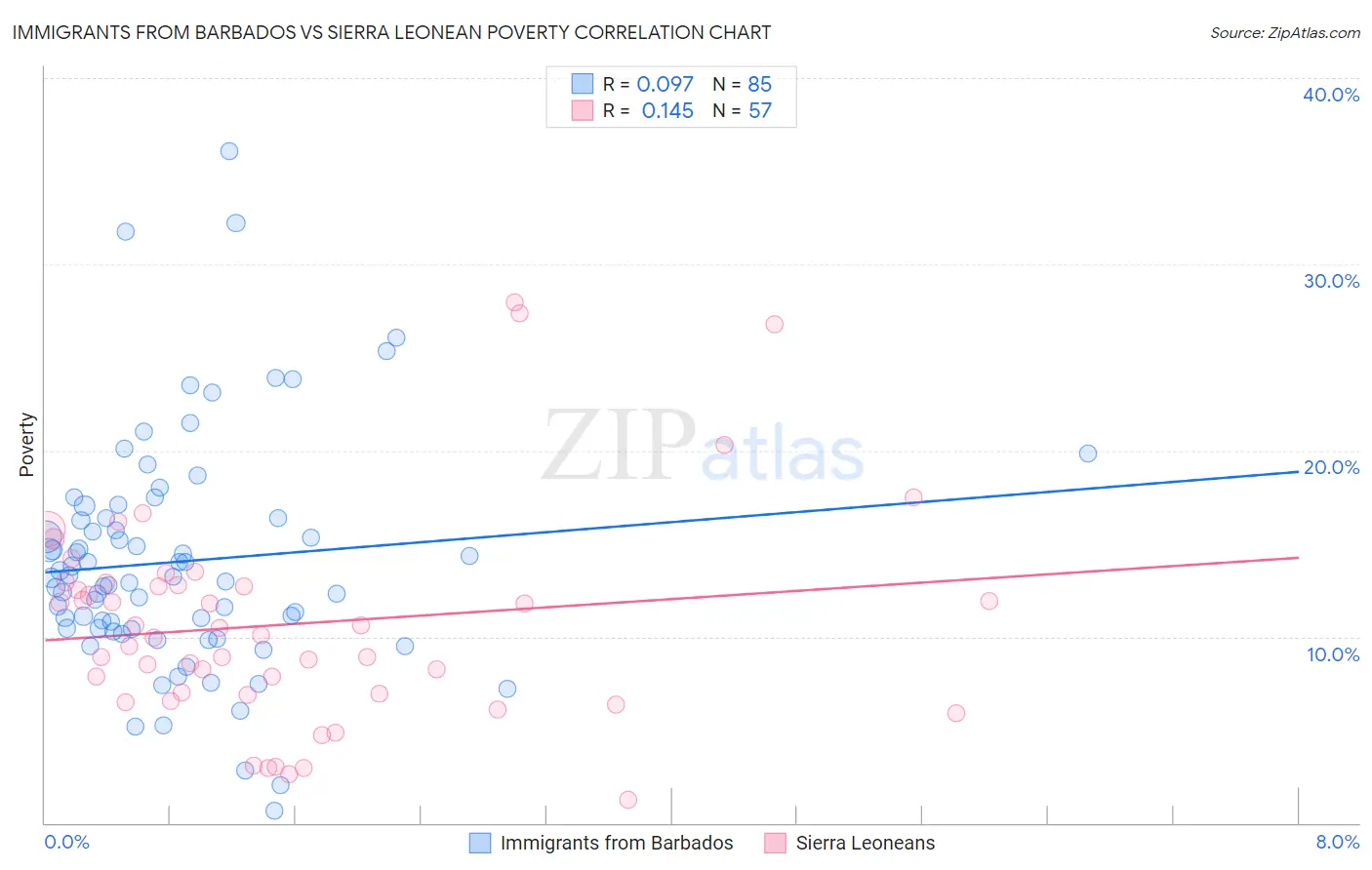 Immigrants from Barbados vs Sierra Leonean Poverty