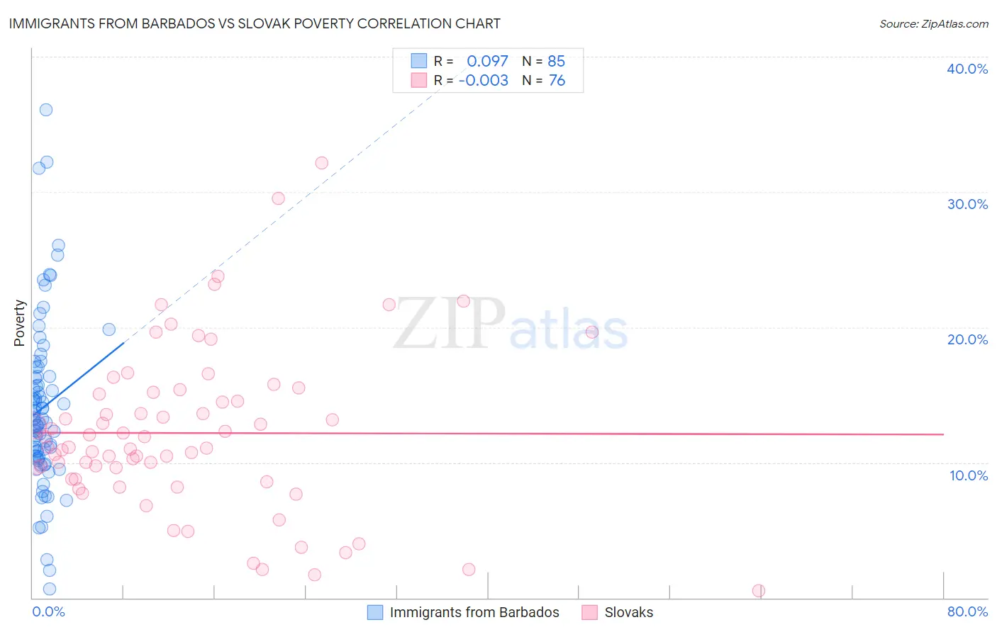 Immigrants from Barbados vs Slovak Poverty