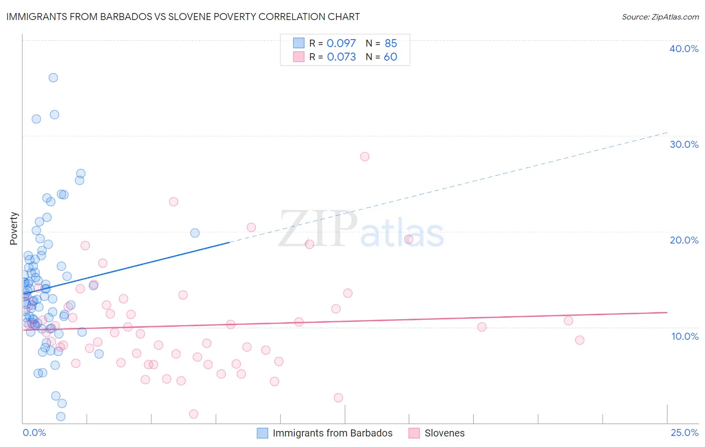 Immigrants from Barbados vs Slovene Poverty