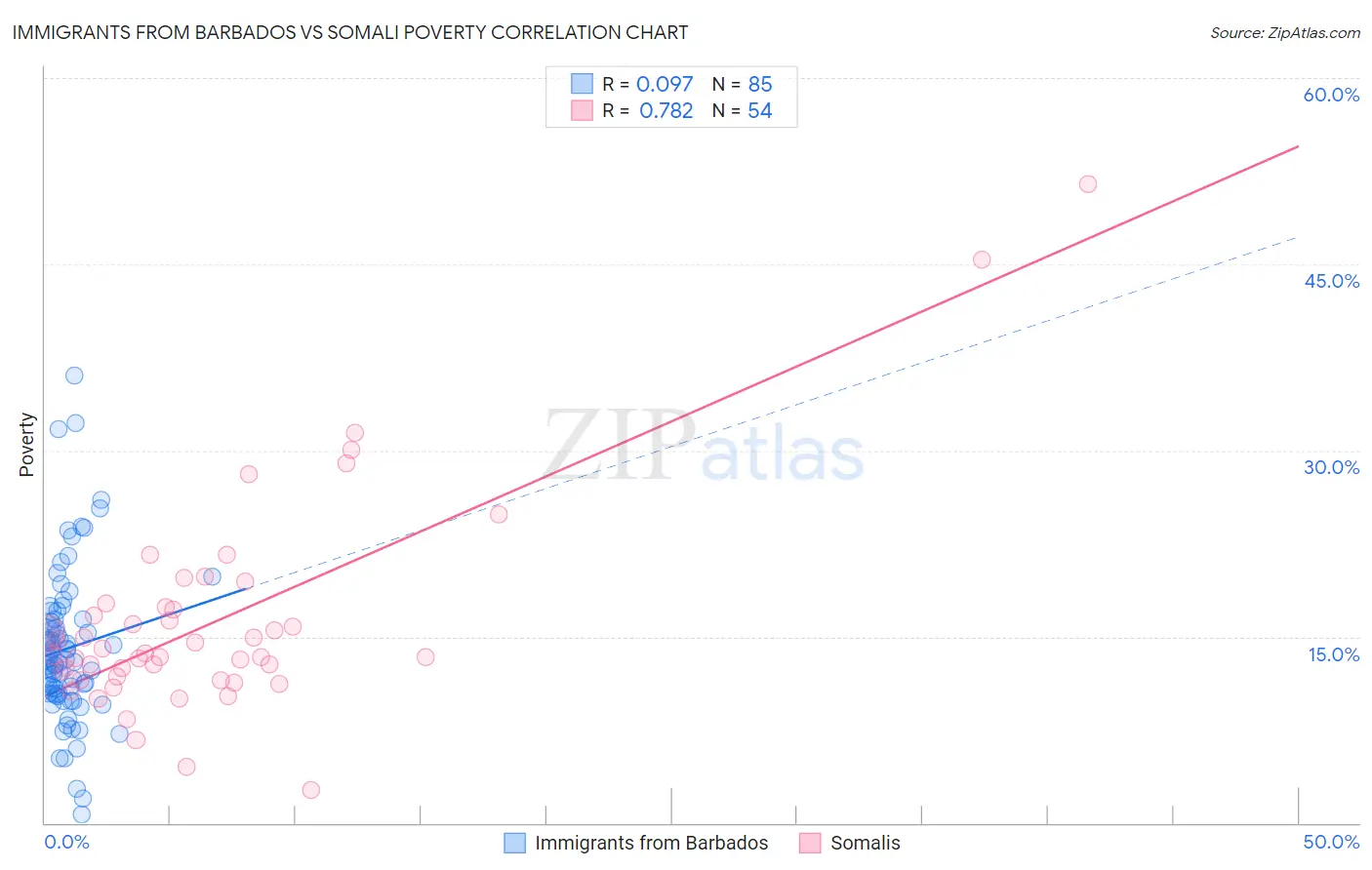 Immigrants from Barbados vs Somali Poverty