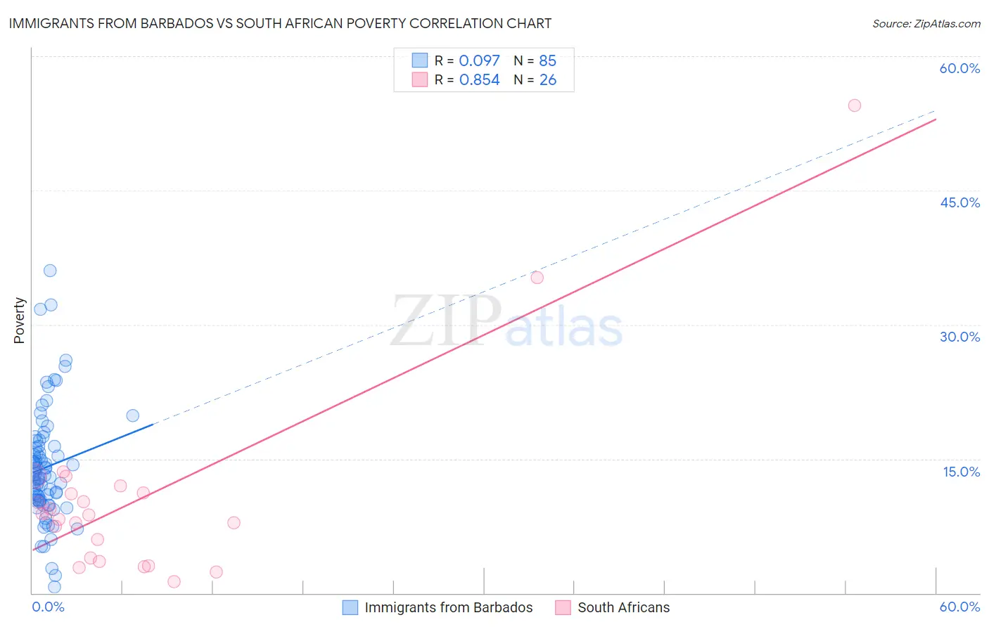 Immigrants from Barbados vs South African Poverty