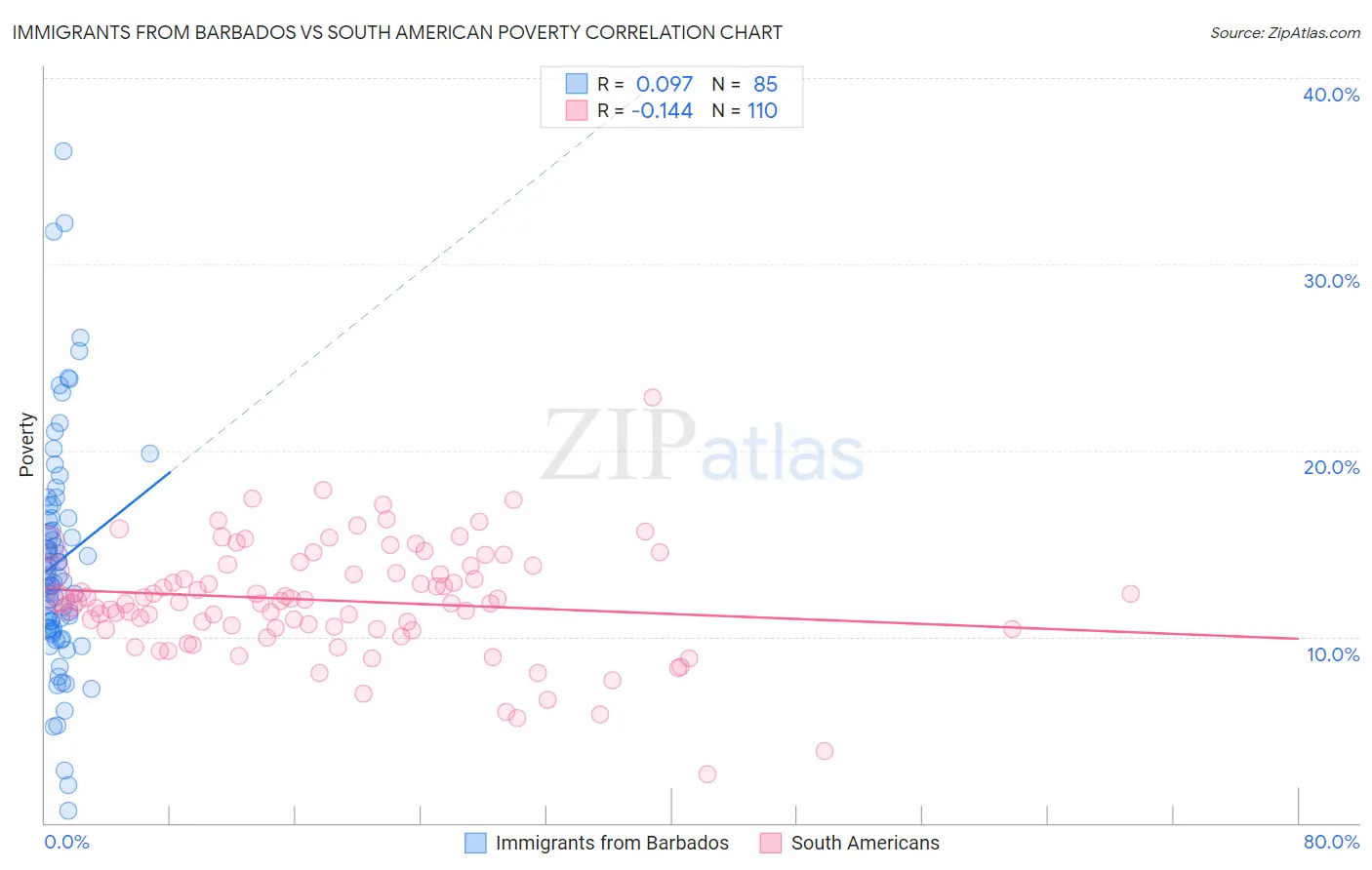 Immigrants from Barbados vs South American Poverty
