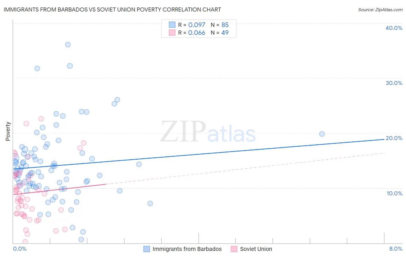 Immigrants from Barbados vs Soviet Union Poverty