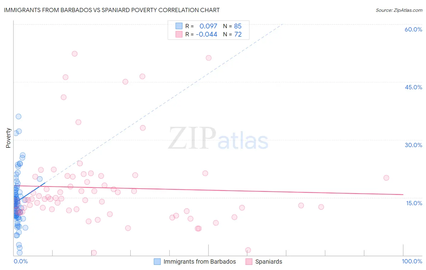 Immigrants from Barbados vs Spaniard Poverty