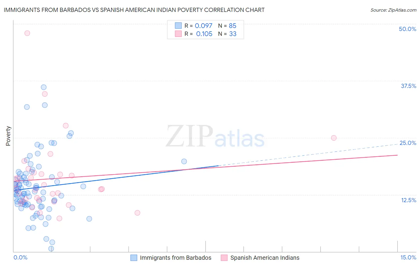 Immigrants from Barbados vs Spanish American Indian Poverty
