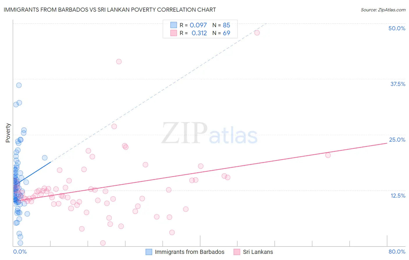 Immigrants from Barbados vs Sri Lankan Poverty