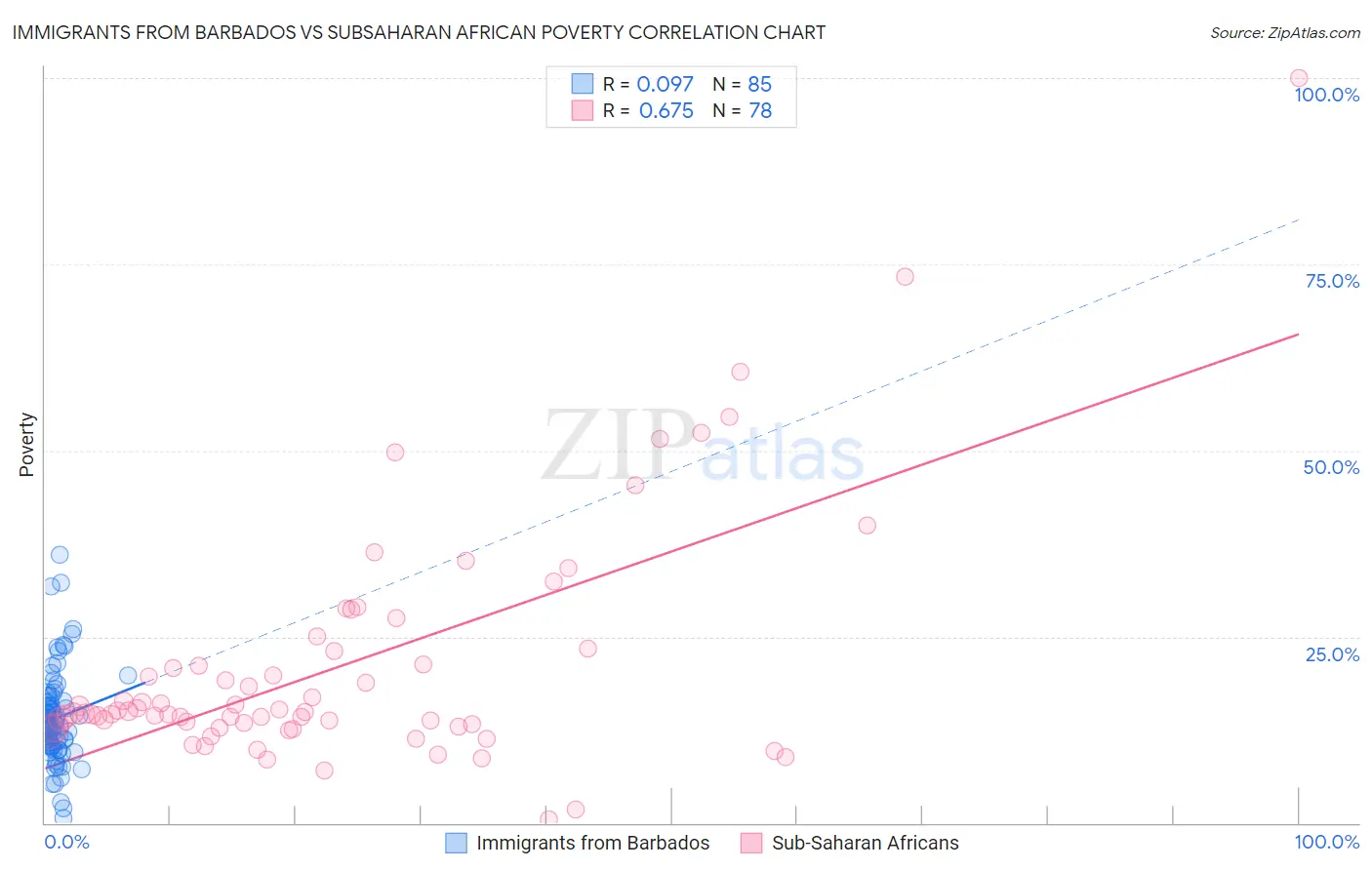 Immigrants from Barbados vs Subsaharan African Poverty
