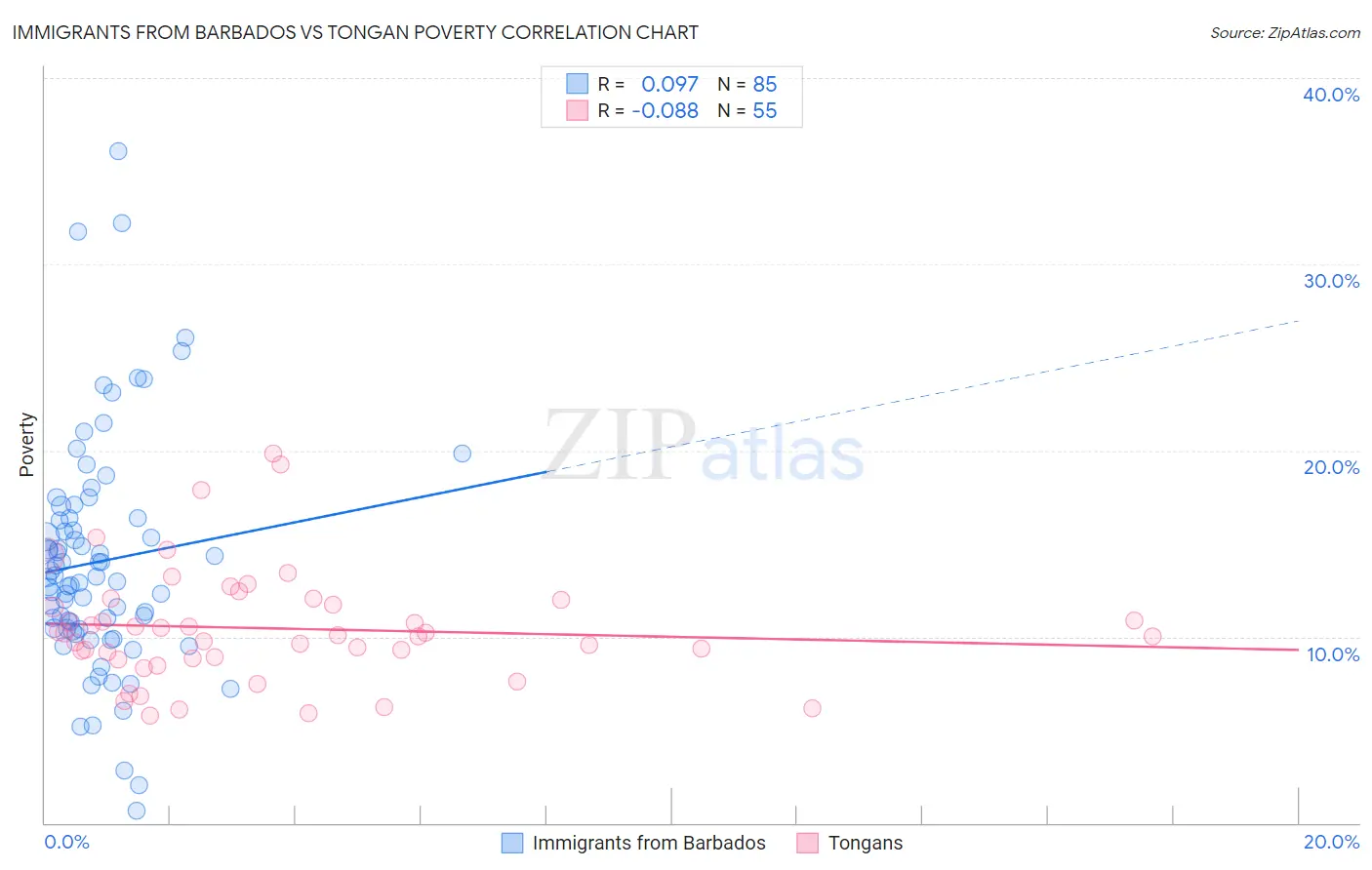 Immigrants from Barbados vs Tongan Poverty