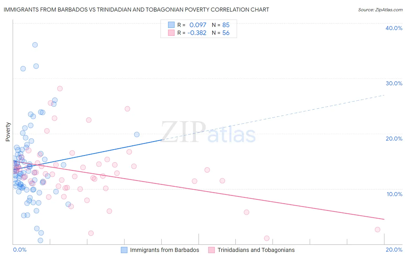 Immigrants from Barbados vs Trinidadian and Tobagonian Poverty
