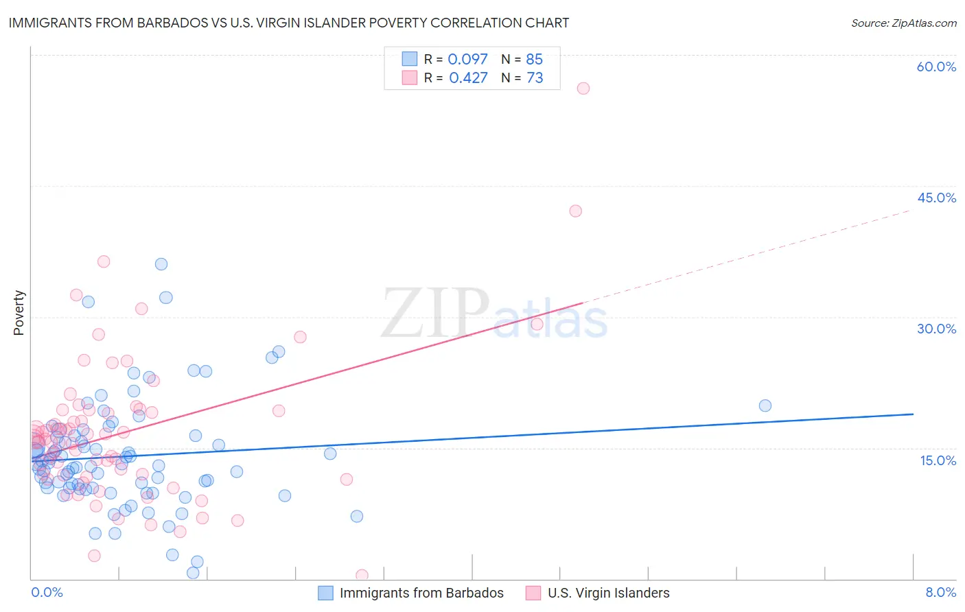 Immigrants from Barbados vs U.S. Virgin Islander Poverty