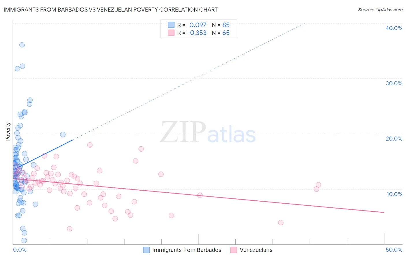 Immigrants from Barbados vs Venezuelan Poverty