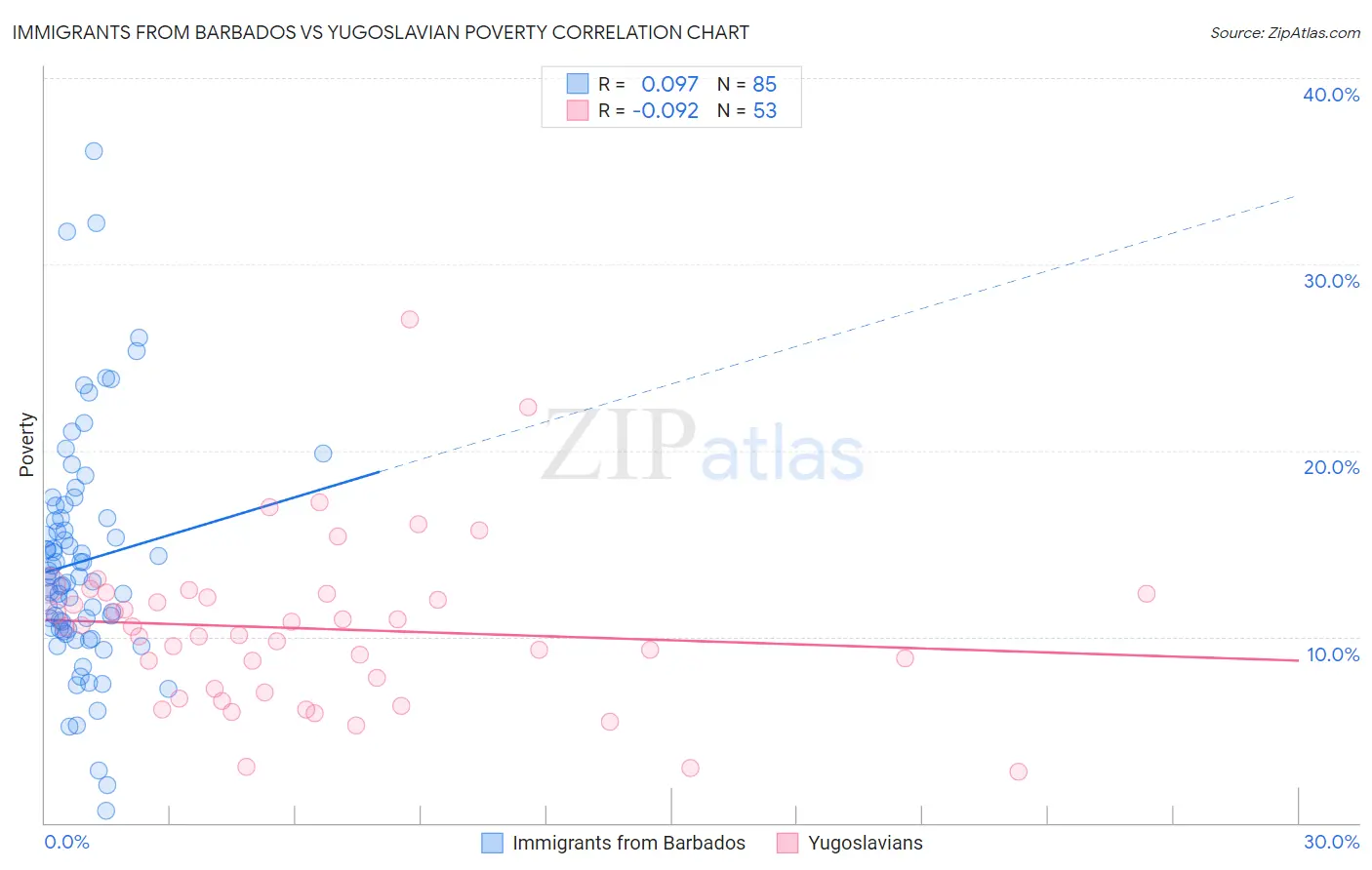 Immigrants from Barbados vs Yugoslavian Poverty