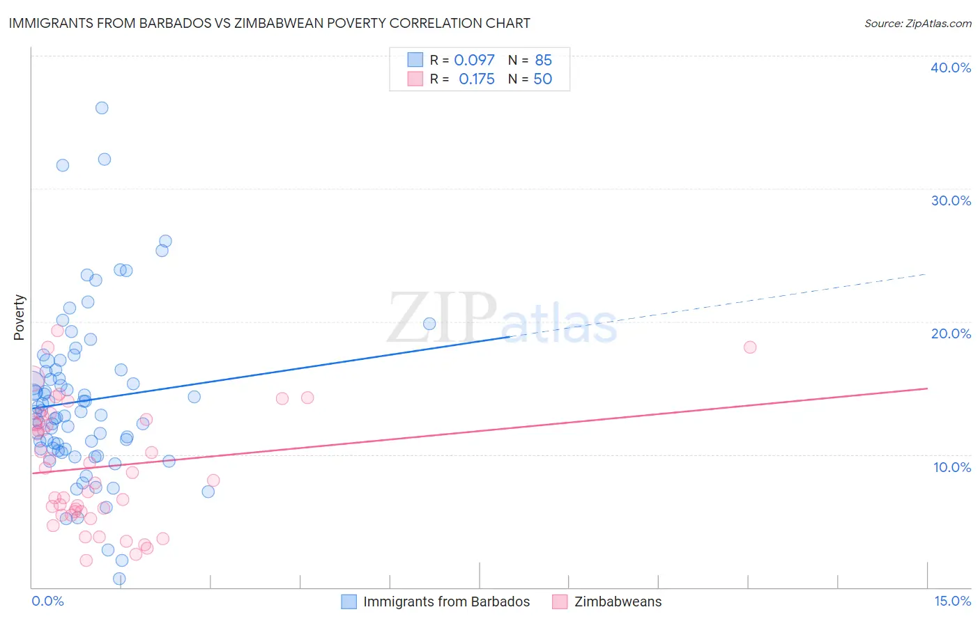 Immigrants from Barbados vs Zimbabwean Poverty