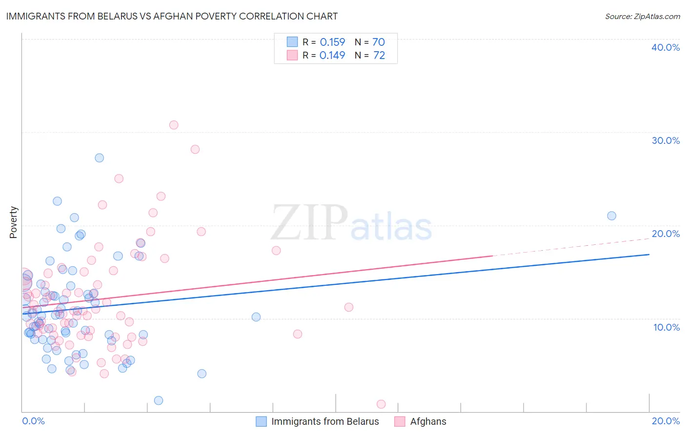 Immigrants from Belarus vs Afghan Poverty