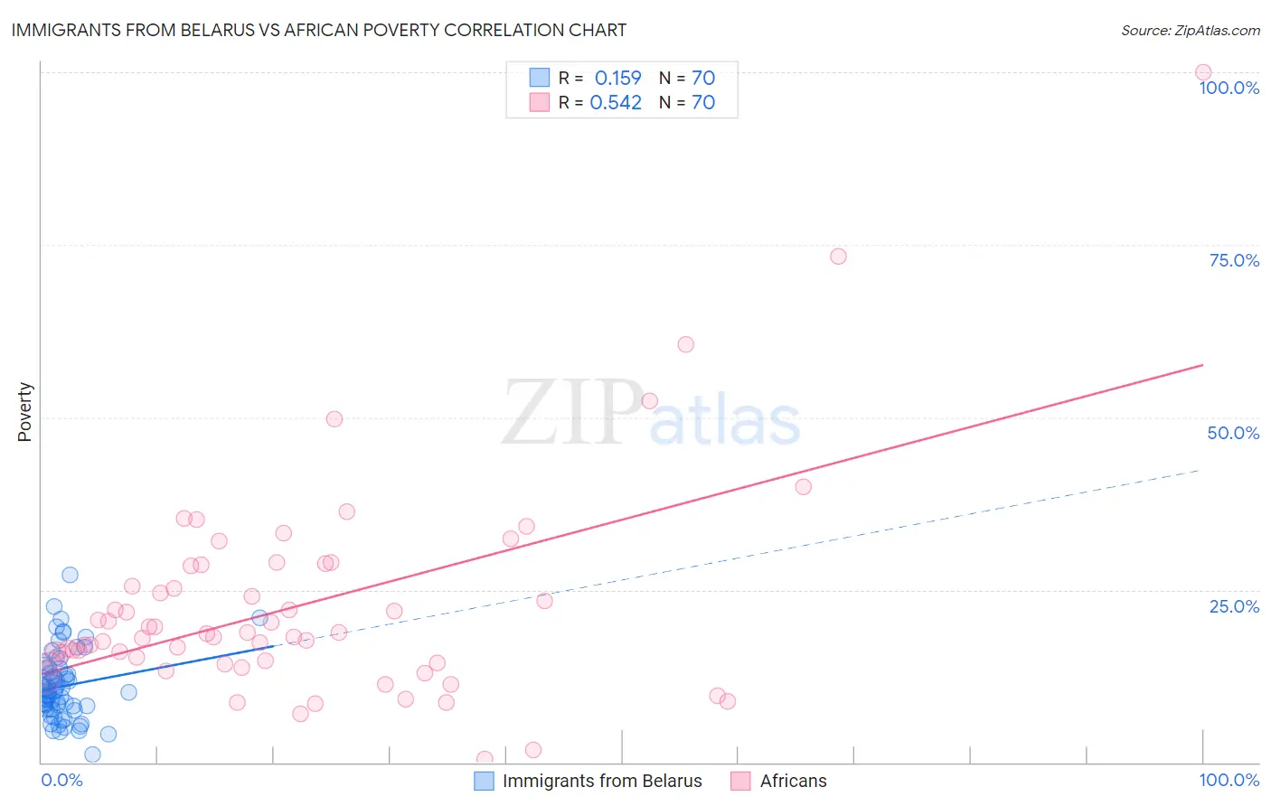 Immigrants from Belarus vs African Poverty