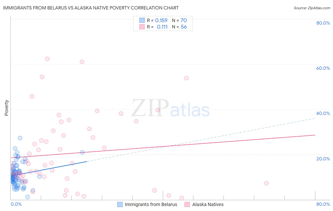 Immigrants from Belarus vs Alaska Native Poverty