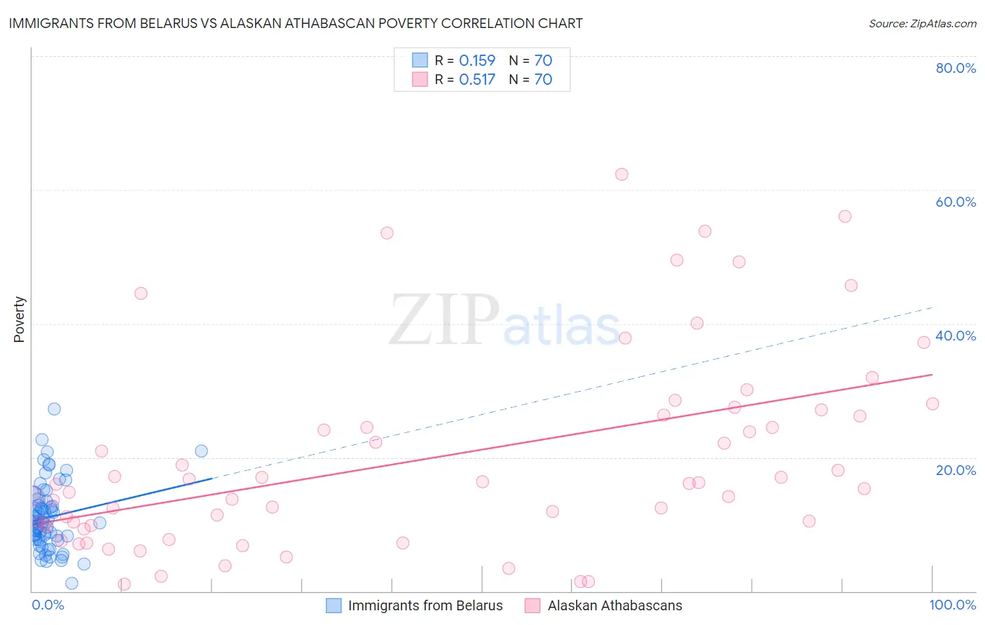 Immigrants from Belarus vs Alaskan Athabascan Poverty