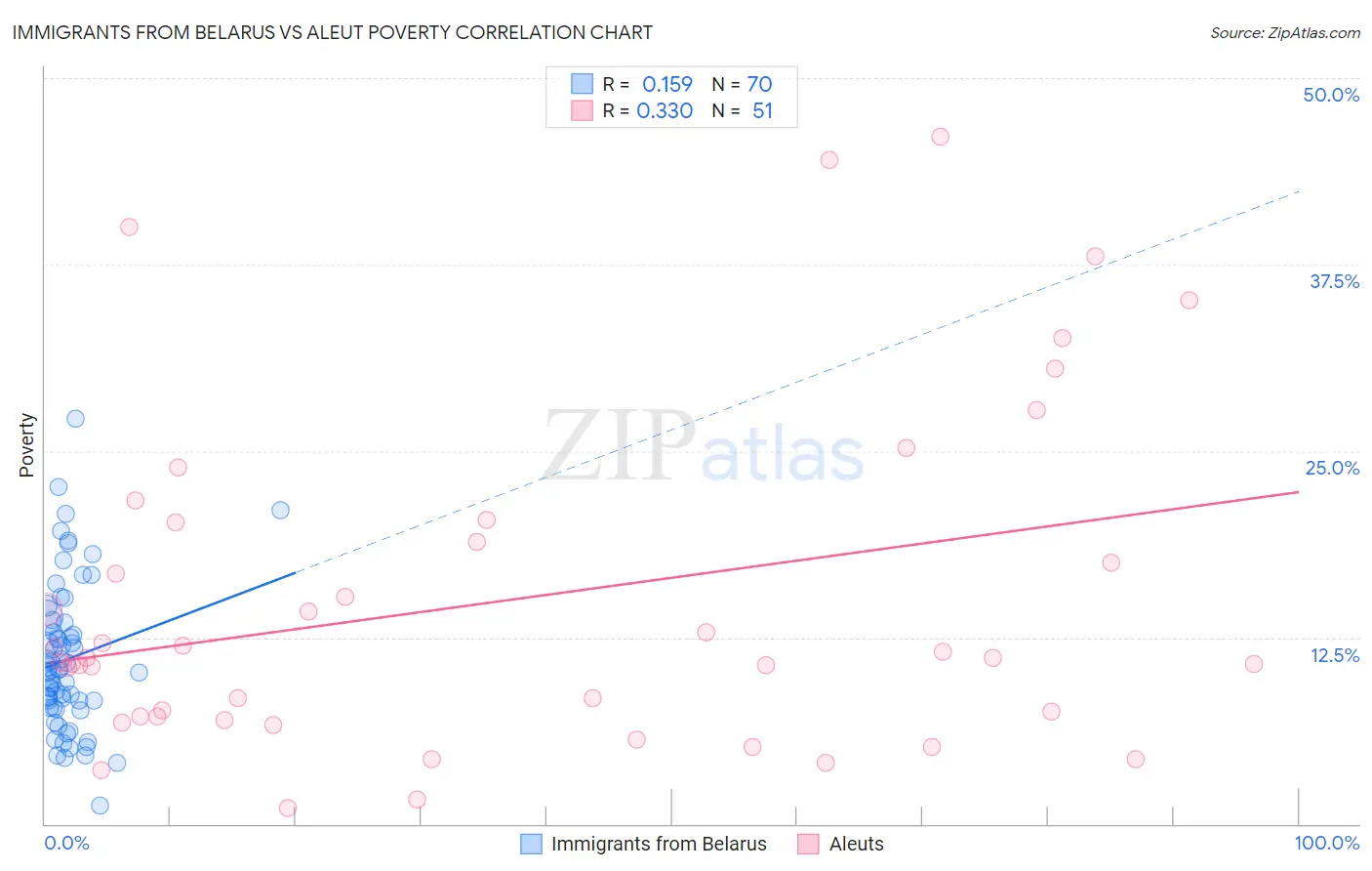 Immigrants from Belarus vs Aleut Poverty