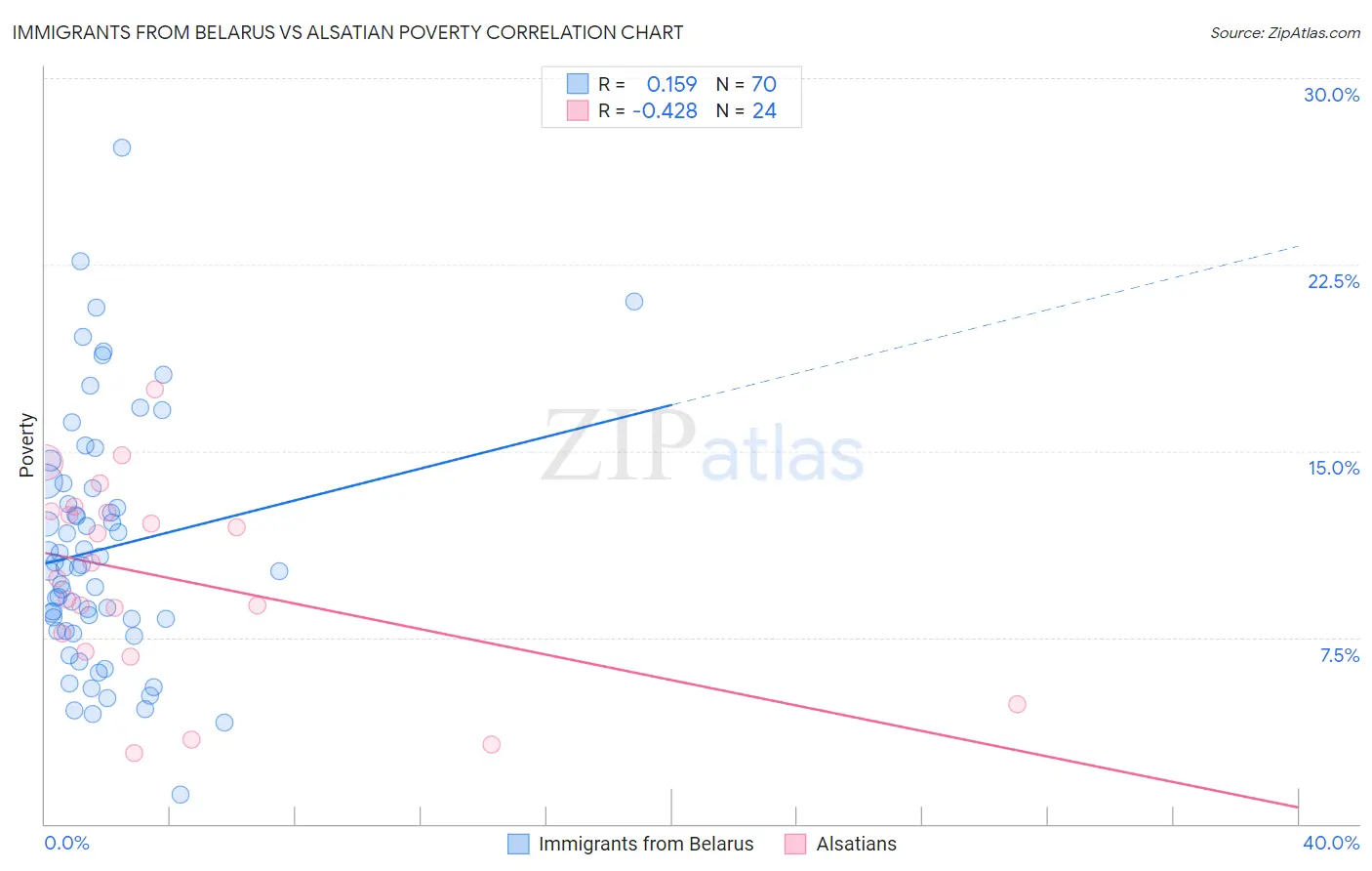 Immigrants from Belarus vs Alsatian Poverty