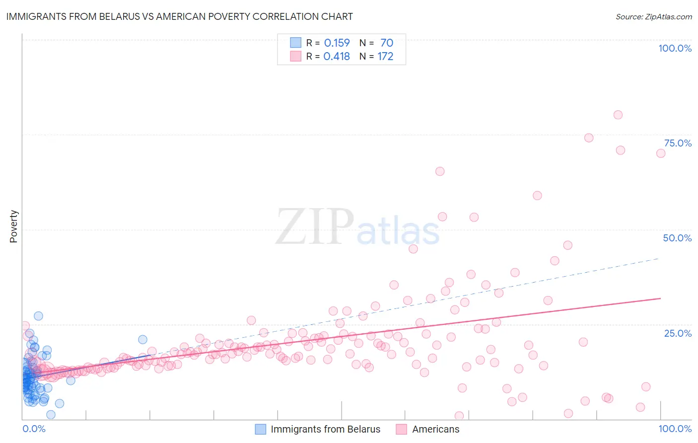 Immigrants from Belarus vs American Poverty