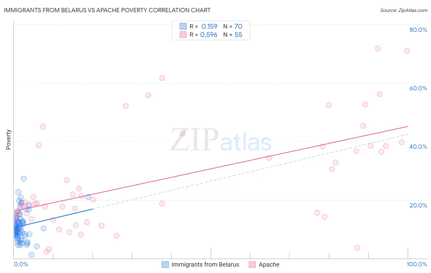 Immigrants from Belarus vs Apache Poverty