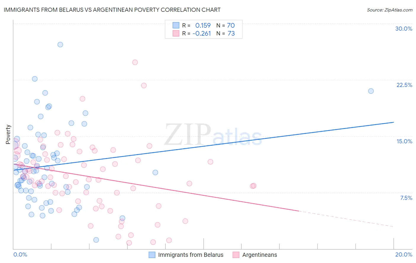 Immigrants from Belarus vs Argentinean Poverty