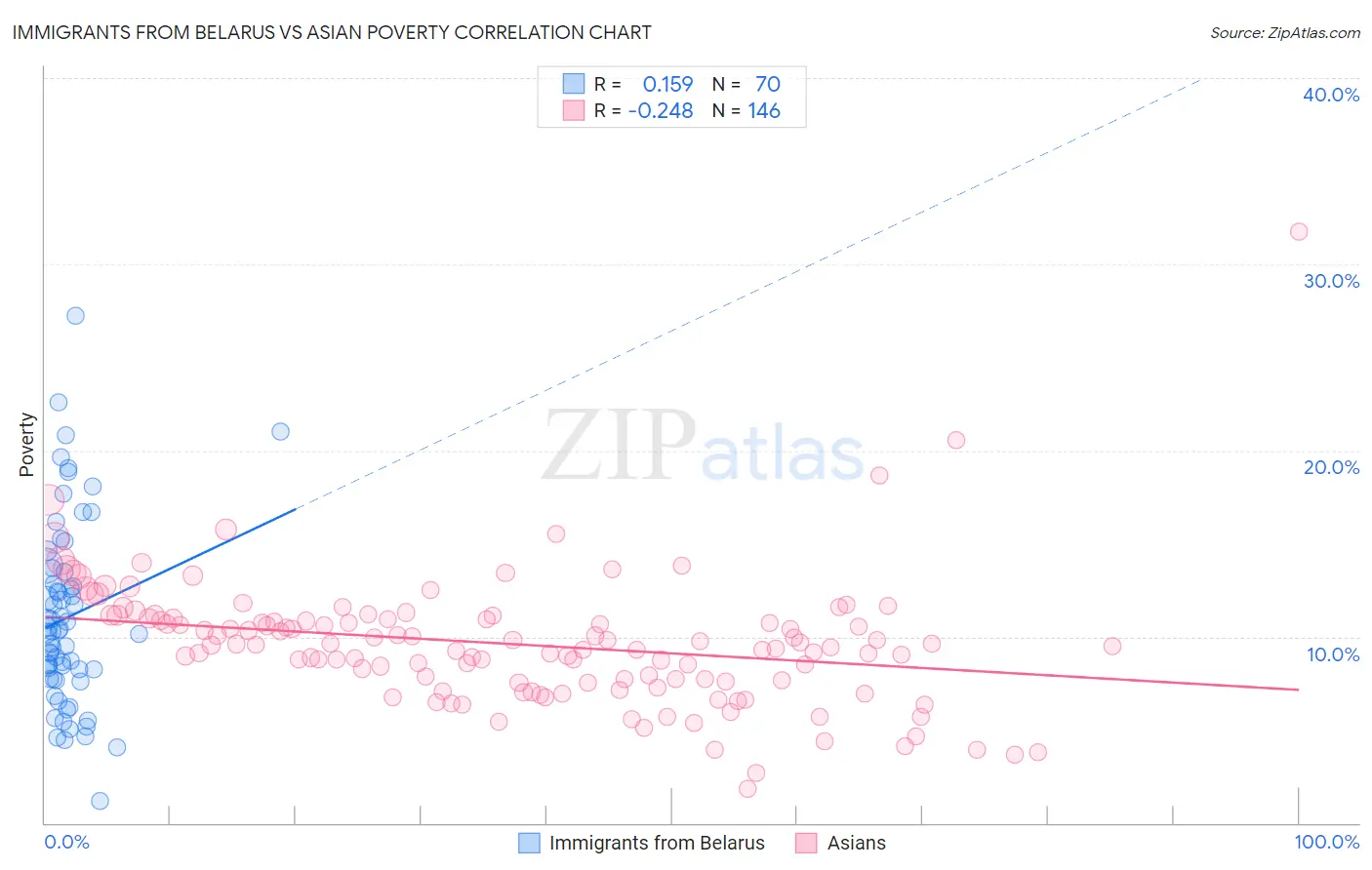 Immigrants from Belarus vs Asian Poverty